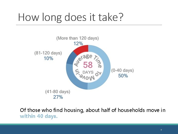 How long does it take? Of those who find housing, about half of households