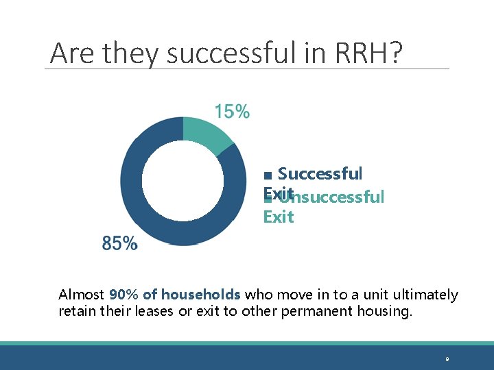 Are they successful in RRH? ■ Successful Exit ■ Unsuccessful Exit Almost 90% of