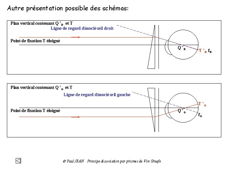 Autre présentation possible des schémas: Plan vertical contenant Q ’D et T Ligne de