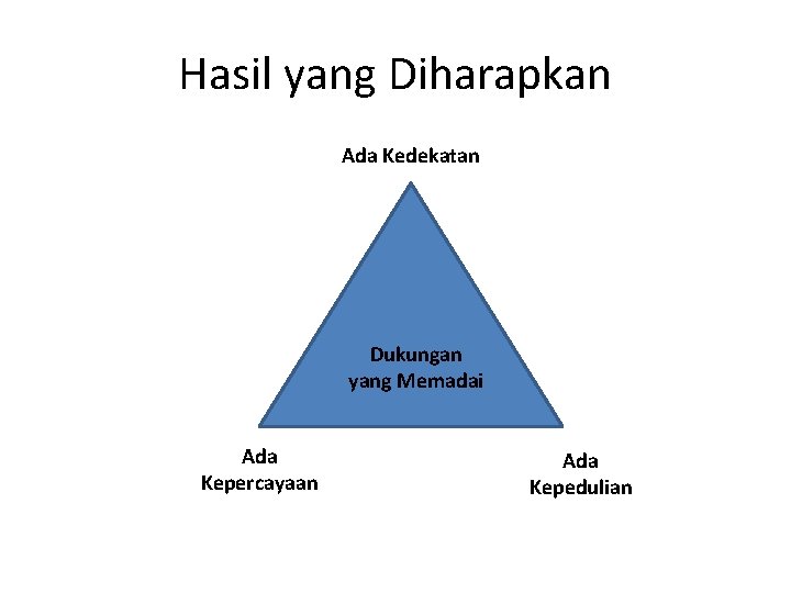 Hasil yang Diharapkan Ada Kedekatan Dukungan yang Memadai Ada Kepercayaan Ada Kepedulian 