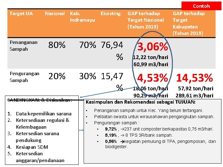 Target UA Penanganan Sampah Pengurangan Sampah Nasional Kab. Eksisting Indramayu 80% 20% 76, 94