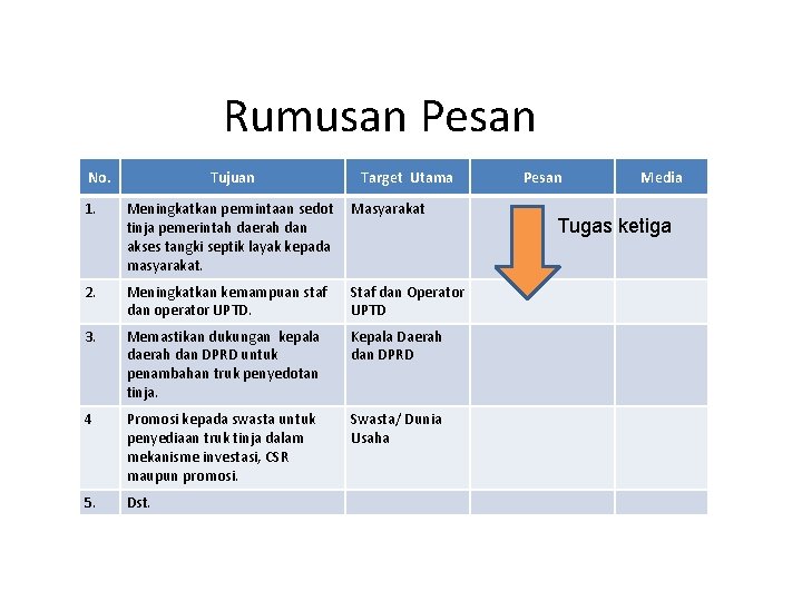 Rumusan Pesan No. Tujuan Target Utama 1. Meningkatkan permintaan sedot tinja pemerintah daerah dan