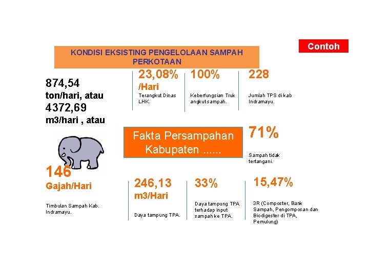 Contoh KONDISI EKSISTING PENGELOLAAN SAMPAH PERKOTAAN 874, 54 ton/hari, atau 4372, 69 23, 08%