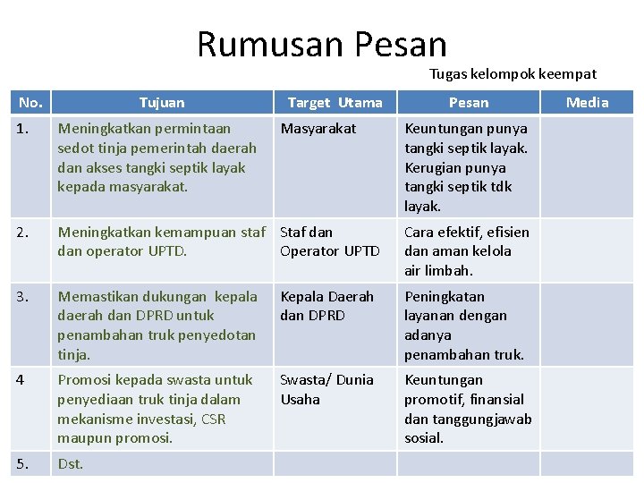 Rumusan Pesan Tugas kelompok keempat No. Tujuan Target Utama Masyarakat Pesan 1. Meningkatkan permintaan