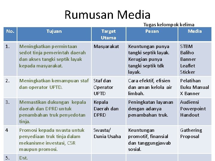 Rumusan Media No. Tujuan 1. Meningkatkan permintaan sedot tinja pemerintah daerah dan akses tangki