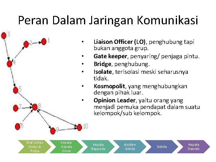 Peran Dalam Jaringan Komunikasi • • • Staf Lintas Dinas di Pokja Kepala Dinas