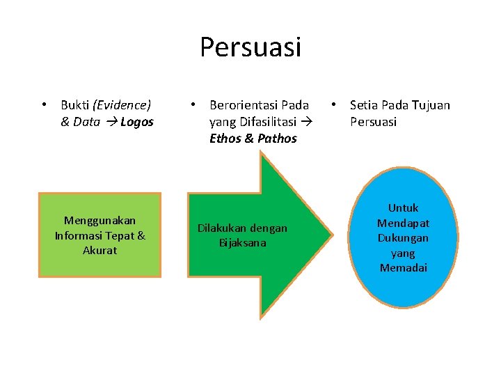 Persuasi • Bukti (Evidence) & Data Logos Menggunakan Informasi Tepat & Akurat • Berorientasi