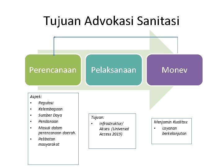 Tujuan Advokasi Sanitasi Perencanaan Aspek: • Regulasi • Kelembagaan • Sumber Daya • Pendanaan