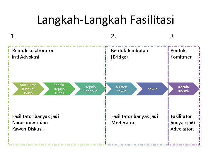 Langkah-Langkah Fasilitasi 1. Bentuk kolaborator inti Advokasi Staf Lintas Dinas di Pokja Kepala Dinas