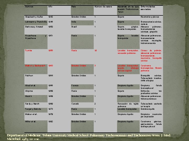 Autores Año País Número de casos Muestras en la que Enfermedades se aisló Trichomonas
