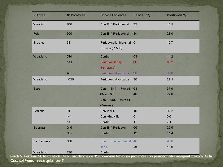 Autores No Pacientes Tipo de Pacientes Casos (N 0) Positivos (%) Wenrich 200 Con