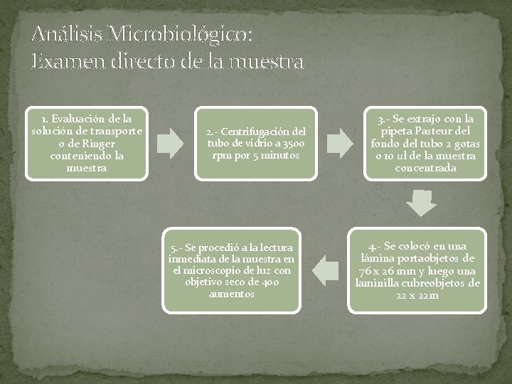 Análisis Microbiológico: Examen directo de la muestra 1. Evaluación de la solución de transporte