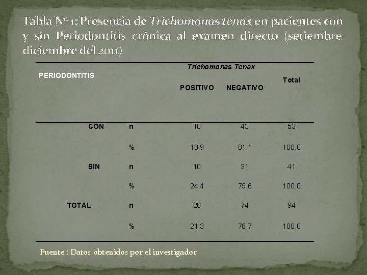 Tabla N 0 1: Presencia de Trichomonas tenax en pacientes con y sin Periodontitis