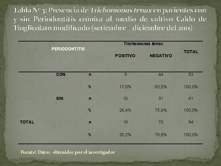 Tabla N 0 3: Presencia de Trichomonas tenax en pacientes con y sin Periodontitis