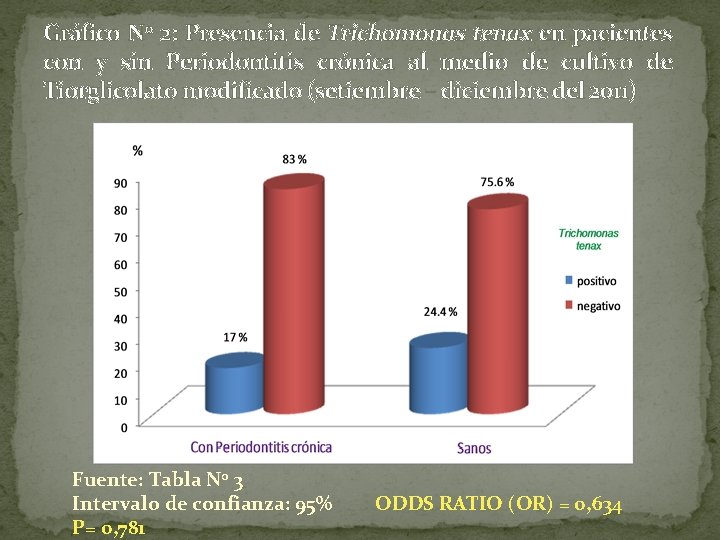 Gráfico N 0 2: Presencia de Trichomonas tenax en pacientes con y sin Periodontitis