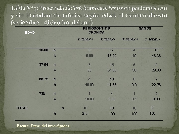 Tabla N 0 5: Presencia de Trichomonas tenax en pacientes con y sin Periodontitis