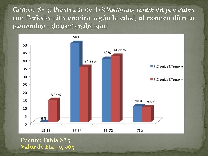 Gráfico N 0 3: Presencia de Trichomonas tenax en pacientes con Periodontitis crónica según