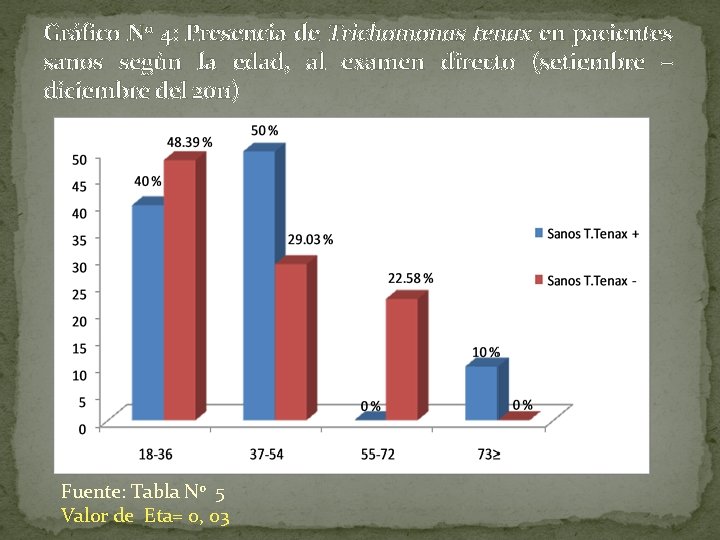 Gráfico N 0 4: Presencia de Trichomonas tenax en pacientes sanos según la edad,