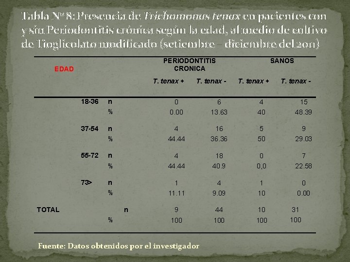 Tabla N 0 8: Presencia de Trichomonas tenax en pacientes con y sin Periodontitis