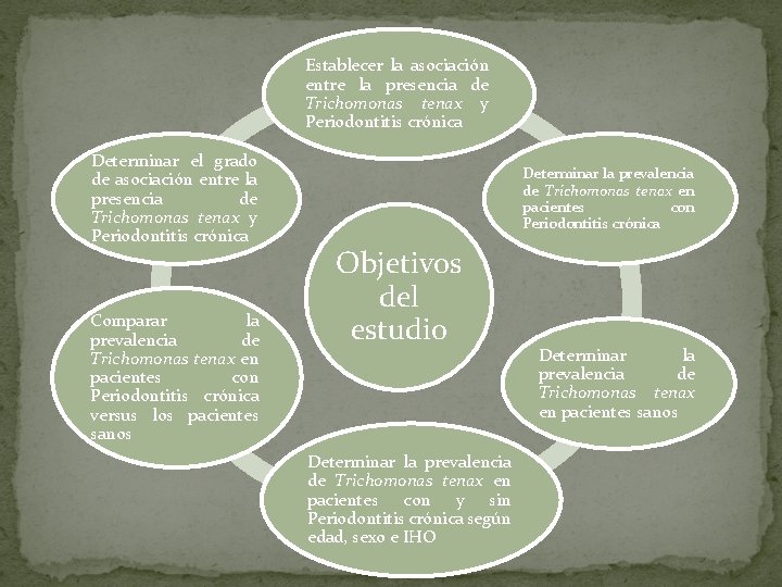 Establecer la asociación entre la presencia de Trichomonas tenax y Periodontitis crónica Determinar el