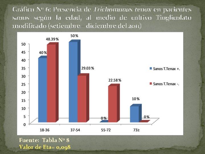 Gráfico N 0 6: Presencia de Trichomonas tenax en pacientes sanos según la edad,