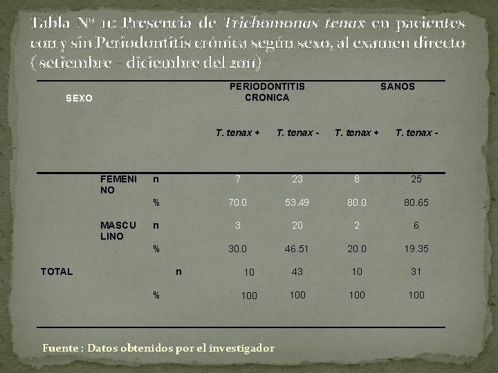 Tabla N 0 11: Presencia de Trichomonas tenax en pacientes con y sin Periodontitis