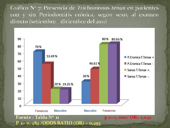 Gráfico N 0 7: Presencia de Trichomonas tenax en pacientes con y sin Periodontitis