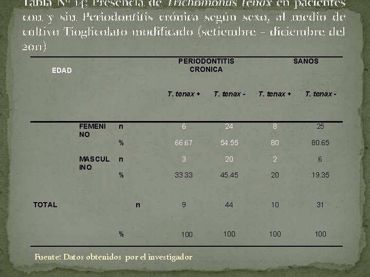 Tabla N 0 14: Presencia de Trichomonas tenax en pacientes con y sin Periodontitis