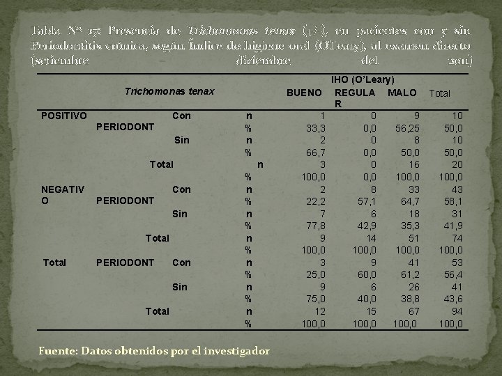 Tabla Nº 17: Presencia de Trichomonas tenax (+/-), en pacientes con y sin Periodontitis