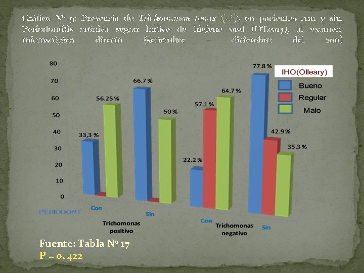 Gráfico Nº 9: Presencia de Trichomonas tenax (+/-), en pacientes con y sin Periodontitis