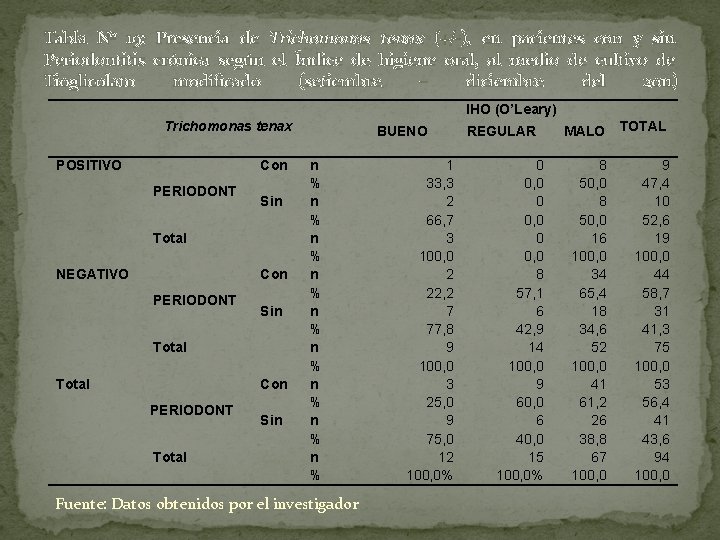 Tabla Nº 19: Presencia de Trichomonas tenax (+/-), en pacientes con y sin Periodontitis