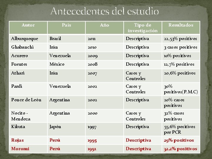 Antecedentes del estudio Autor País Año Tipo de investigación Resultados Alburqueque Brasil 2011 Descriptiva