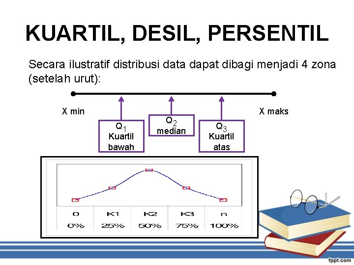 KUARTIL, DESIL, PERSENTIL Secara ilustratif distribusi data dapat dibagi menjadi 4 zona (setelah urut):