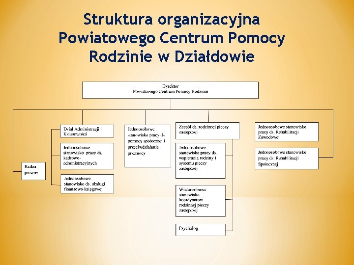 Struktura organizacyjna Powiatowego Centrum Pomocy Rodzinie w Działdowie 