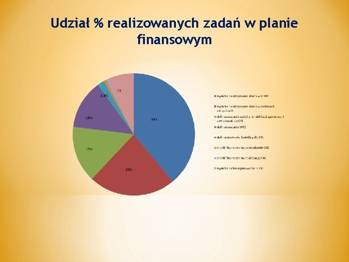 Udział % realizowanych zadań w planie finansowym 