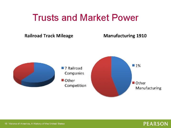 Trusts and Market Power 18 Visions of America, A History of the United States