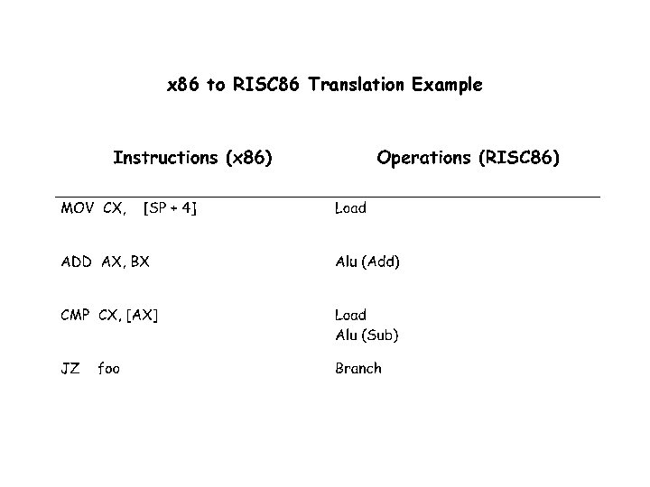 x 86 to RISC 86 Translation Example 