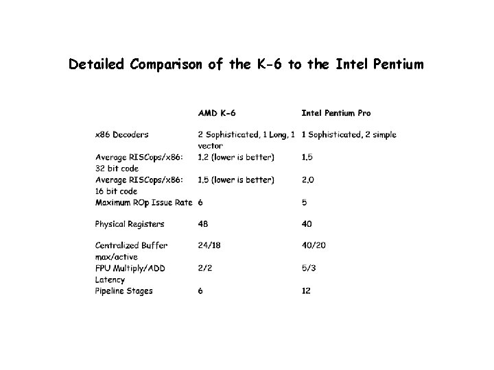 Detailed Comparison of the K-6 to the Intel Pentium 