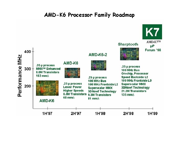 AMD-K 6 Processor Family Roadmap 