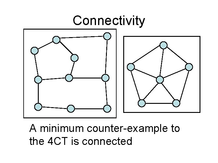 Connectivity A minimum counter-example to the 4 CT is connected 