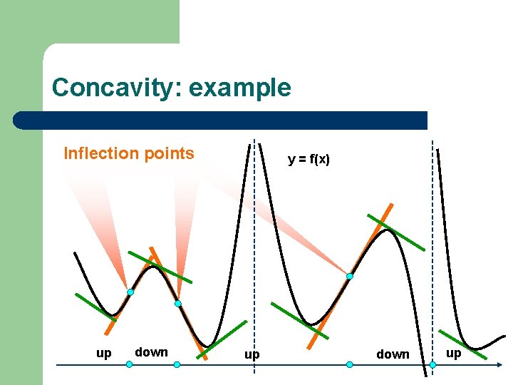 Concavity: example Inflection points up down y = f(x) up down up 