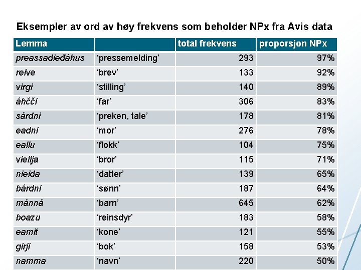Eksempler av ord av høy frekvens som beholder NPx fra Avis data Lemma total