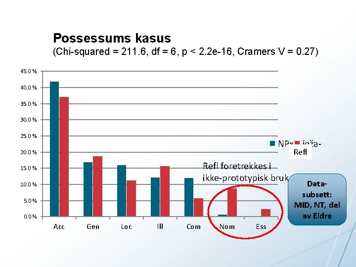 Possessums kasus (Chi-squared = 211. 6, df = 6, p < 2. 2 e-16,