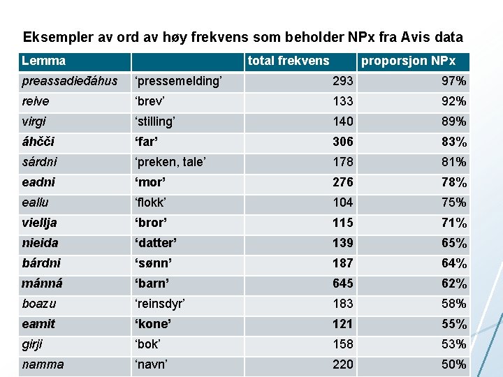 Eksempler av ord av høy frekvens som beholder NPx fra Avis data Lemma total
