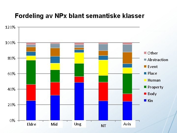 Fordeling av NPx blant semantiske klasser 120% 100% Other 80% Abstraction Event Place 60%