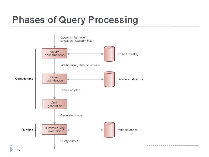 phases of query processing in dbms