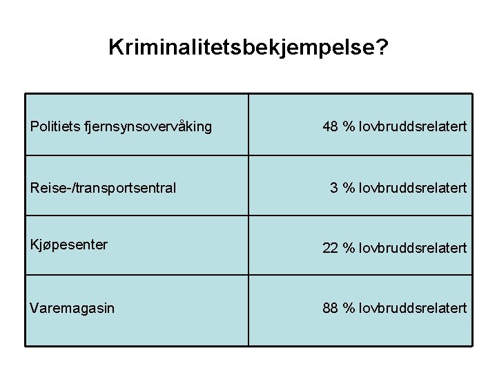 Kriminalitetsbekjempelse? Politiets fjernsynsovervåking Reise-/transportsentral 48 % lovbruddsrelatert 3 % lovbruddsrelatert Kjøpesenter 22 % lovbruddsrelatert