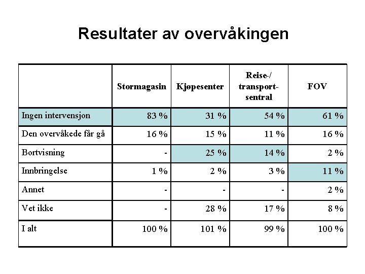 Resultater av overvåkingen Reise-/ transportsentral Stormagasin Kjøpesenter Ingen intervensjon 83 % 31 % 54 Resultater av overvåkingen Reise-/ transportsentral Stormagasin Kjøpesenter Ingen intervensjon 83 % 31 % 54