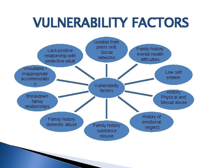 VULNERABILITY FACTORS Lack positive relationship with protective adult Unsuitable / Inappropriate accommodatio n Isolated