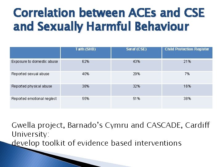 Correlation between ACEs and CSE and Sexually Harmful Behaviour Taith (SHB) Seraf (CSE) Child